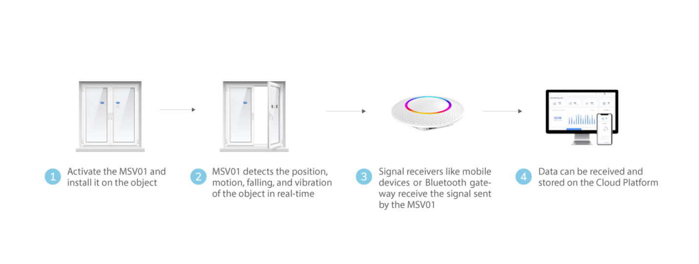 MSV01 senses object's location, motion, fall, vibration.