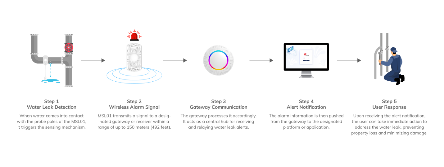 Water Leak Detection Process