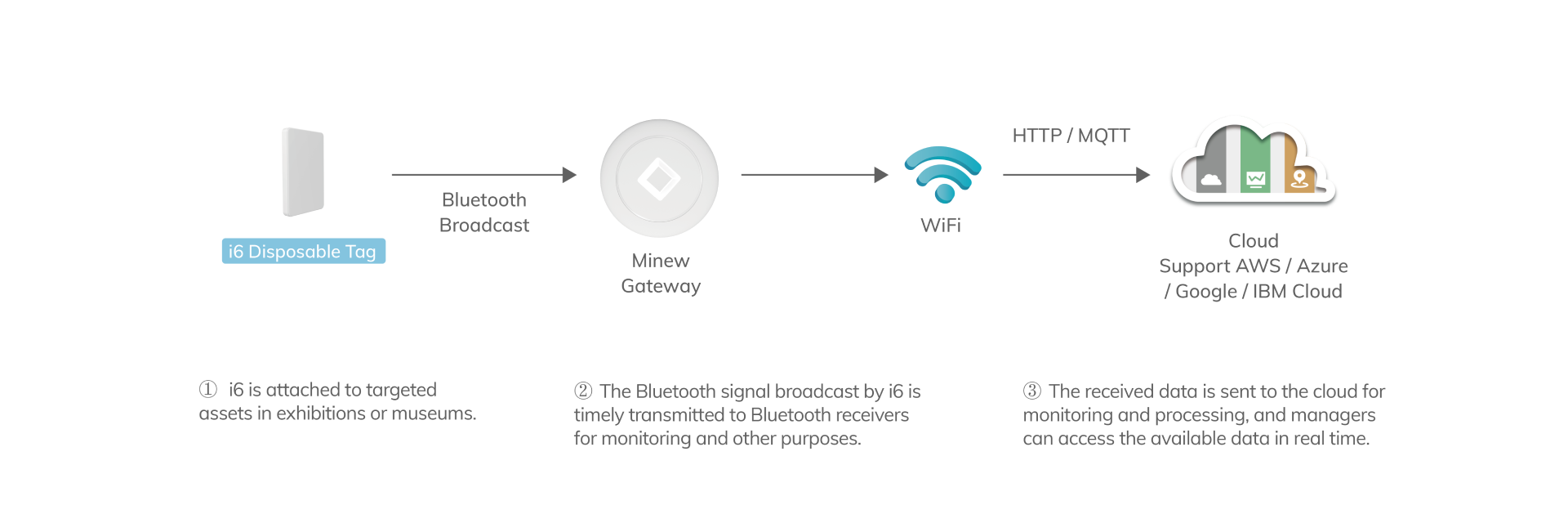 i6 Disposable beacon Tag Support AWS-Azure-Google-lBM Cloud