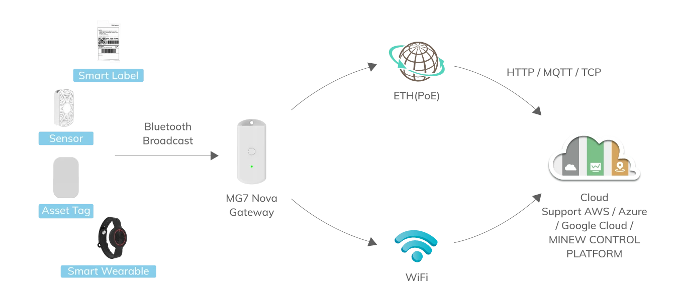 Bluetoothの仕組み