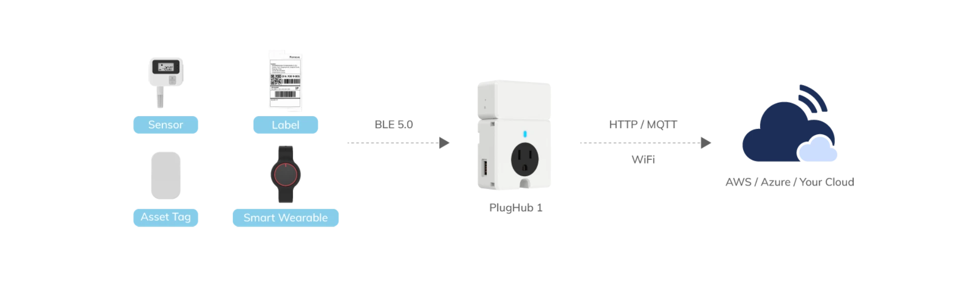 PlugHub 1 スマートプラグゲートウェイの仕組み